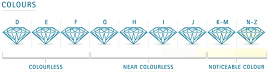 Diamond Colour Grades What is diamond colour